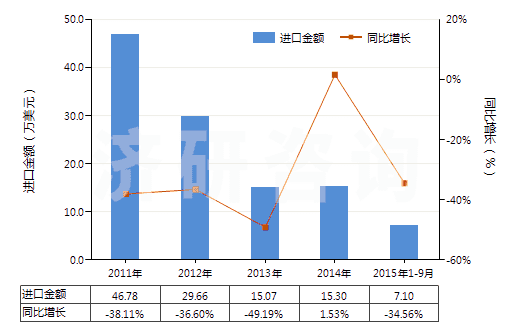 2011-2015年9月中國聚酯短纖＜85%棉混色織斜紋布（平米重≤170g）(HS55133910)進(jìn)口總額及增速統(tǒng)計